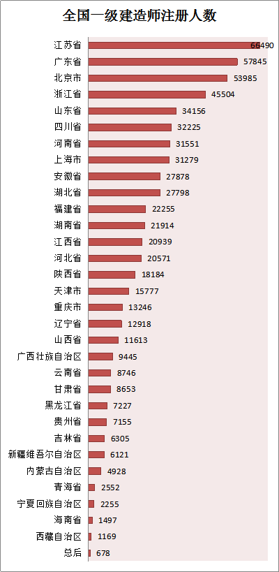 各省份建造師人數(shù)對照表曝光，全國還缺建造師么？